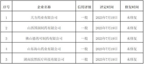 醫(yī)藥行業(yè)迎強(qiáng)監(jiān)管 43家藥械企業(yè)因失信被官方通報(bào)，信用評級服務(wù)凸顯行業(yè)規(guī)范價值